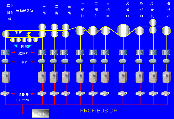 艾默生矢量變頻器在造紙行業(yè)應(yīng)用案例