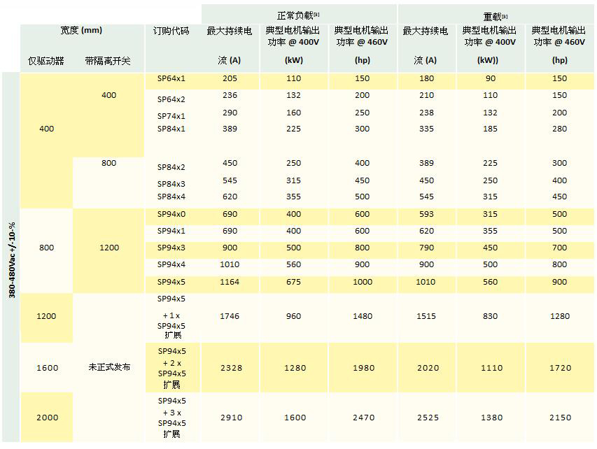 Unidrive SP大功率交流驅動器